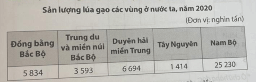 Vở bài tập Lịch Sử và Địa Lí lớp 4 Chân trời sáng tạo Bài 24: Dân cư và hoạt động sản xuất ở vùng Nam Bộ