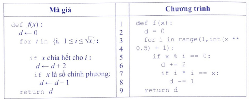 Độ đẹp của số nguyên Sau khi nghe câu chuyện Bàn cờ và hạt thóc