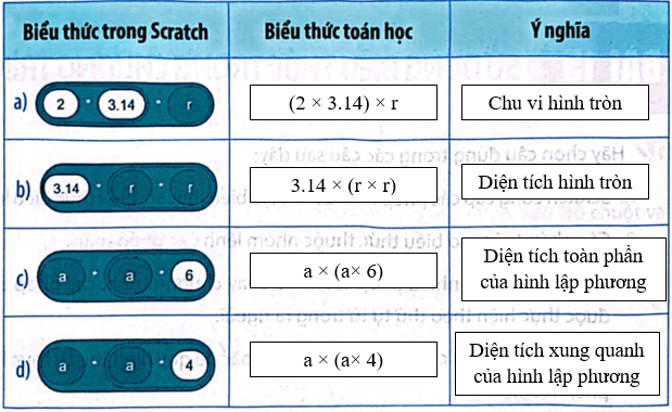 Vở bài tập Tin học lớp 5 Kết nối tri thức Bài 15: Sử dụng biểu thức trong chương trình