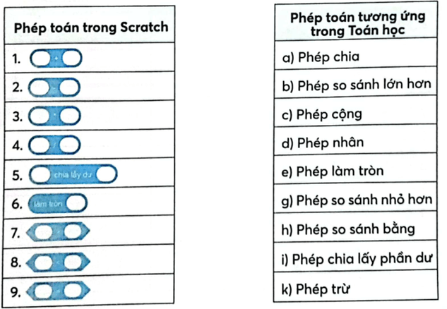 Vở bài tập Tin học lớp 5 Chân trời sáng tạo Bài 12: Viết chương trình để tính toán