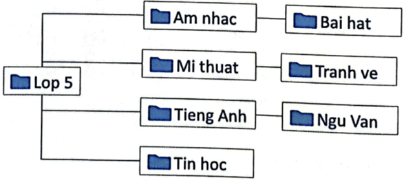 Vở bài tập Tin học lớp 5 Cánh diều Bài 1: Thực hành tạo cây thư mục