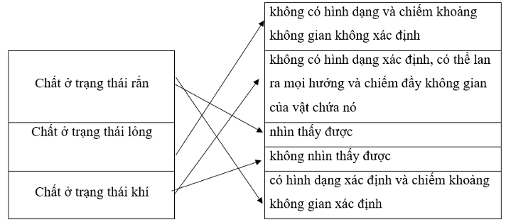 Vở bài tập Khoa học lớp 5 Chân trời sáng tạo Bài 4: Sự biến đổi của chất 