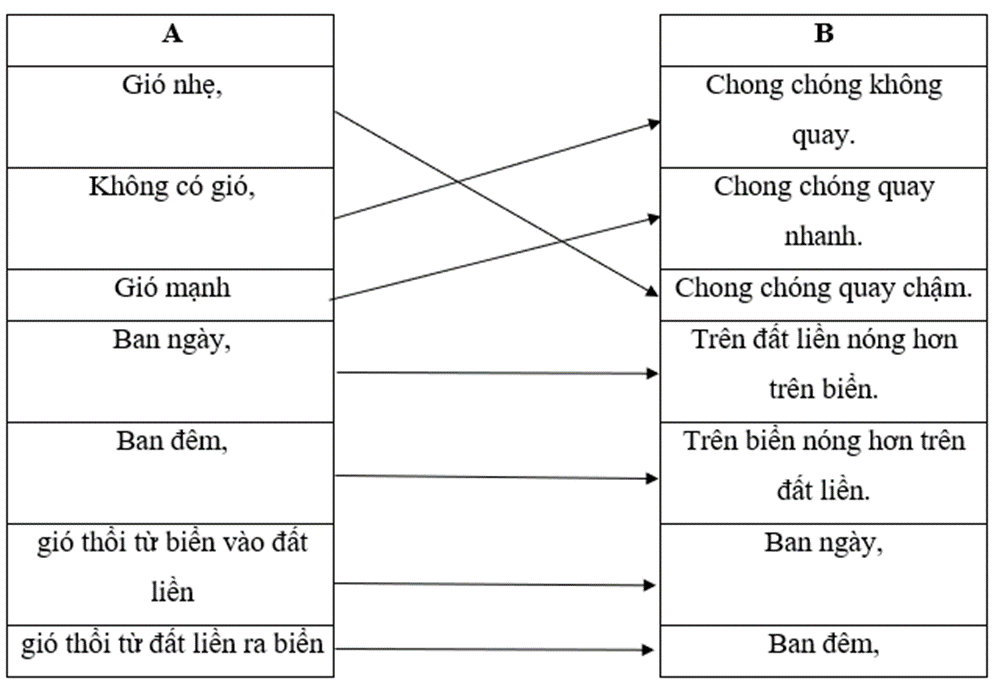 Vở bài tập Khoa học lớp 4 Kết nối tri thức Bài 6: Gió, bão và phòng chống bão