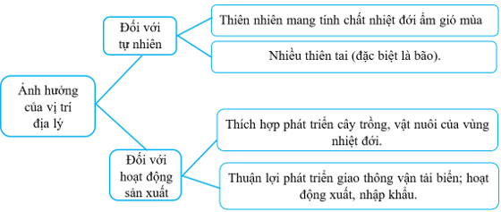 Vở bài tập Lịch Sử và Địa Lí lớp 5 Kết nối tri thức Bài 1: Vị trí địa lí, lãnh thổ, đơn vị hành chính, Quốc kì, Quốc huy, Quốc ca