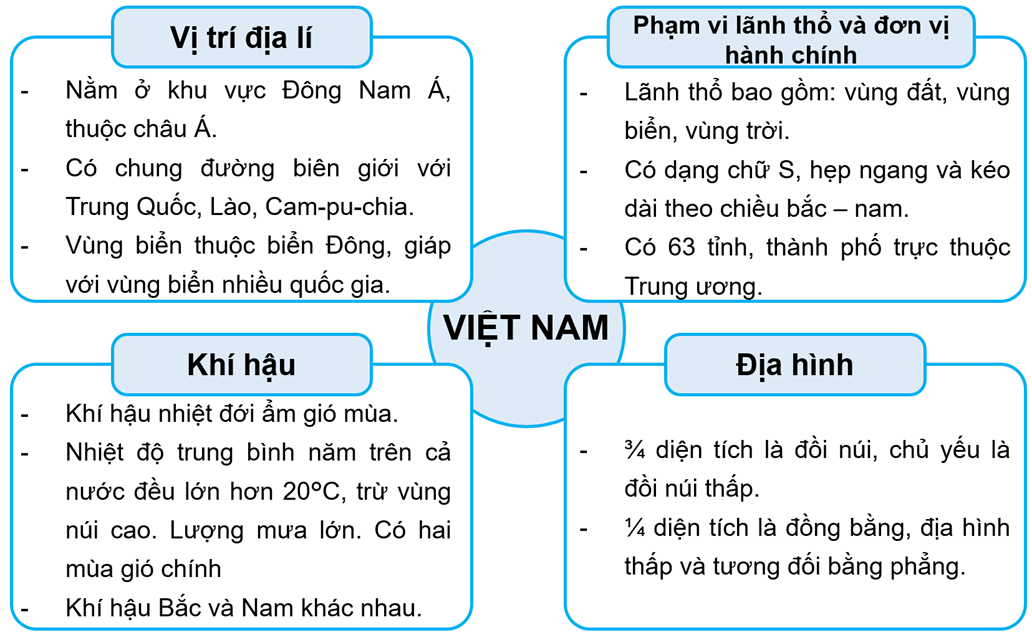 Vở bài tập Lịch Sử và Địa Lí lớp 5 Kết nối tri thức Bài 11: Ôn tập