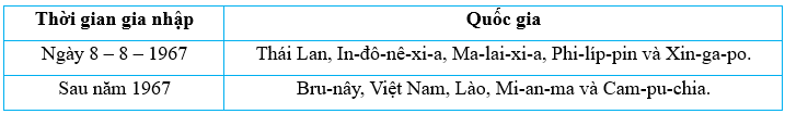 Vở bài tập Lịch Sử và Địa Lí lớp 5 Kết nối tri thức Bài 21: Hiệp hội các quốc gia Đông Nam Á