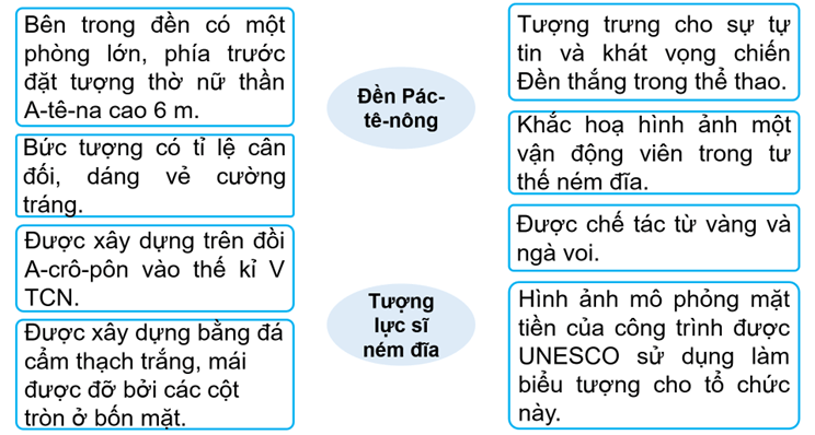 Vở bài tập Lịch Sử và Địa Lí lớp 5 Kết nối tri thức Bài 25: Văn minh Hy Lạp