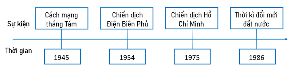 Vở bài tập Lịch Sử và Địa Lí lớp 5 Kết nối tri thức Bài 28: Ôn tập