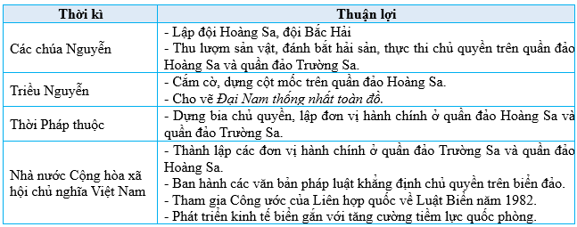 Vở bài tập Lịch Sử và Địa Lí lớp 5 Kết nối tri thức Bài 3: Biển, đảo Việt Nam