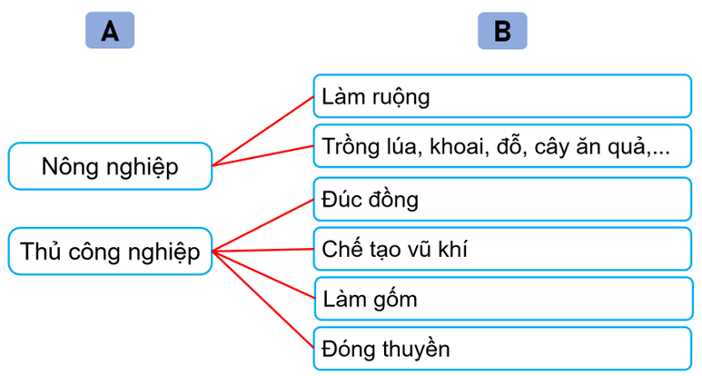 Vở bài tập Lịch Sử và Địa Lí lớp 5 Kết nối tri thức Bài 5: Nhà nước Văn Lang, Nhà nước Âu Lạc