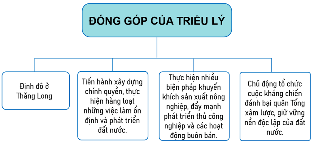 Vở bài tập Lịch Sử và Địa Lí lớp 5 Kết nối tri thức Bài 9: Triều Lý và việc định đô ở Thăng Long