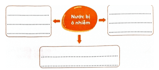 Vở bài tập Khoa học lớp 4 Chân trời sáng tạo Bài 3: Ô nhiễm và bảo vệ nguồn nước