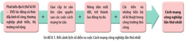 Đọc thông tin và quan sát sơ đồ 8.1, Hình 8.2 hãy: - Cho biết cuộc Cách mạng công nghiệp lần thứ nhất diễn ra trong bối cảnh  (ảnh 1)