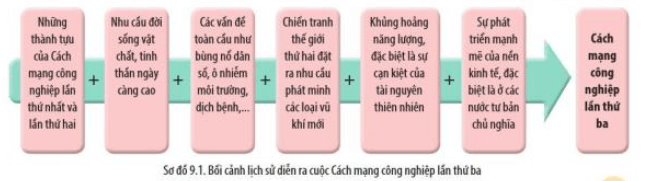 Đọc thông tin và quan sát sơ đồ 9.1 hãy trình bày bối cảnh lịch sử diễn ra cuộc Cách mạng
