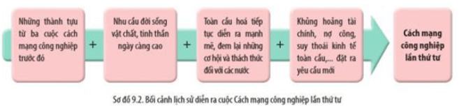 Đọc thông tin và quan sát sơ đồ 9.2, hãy trình bày bối cảnh lịch sử diễn ra cuộc Cách mạng
