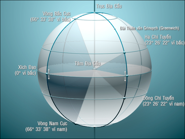 Vĩ độ Vĩ độ