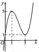 Cho hàm số y = f(x) có đồ thị trong hình vẽ bên. Tìm tất cả các giá trị của m