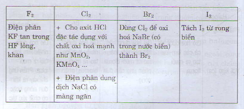 Điều chế halogen: Các Phương Pháp Hiệu Quả và Ứng Dụng Đa Dạng