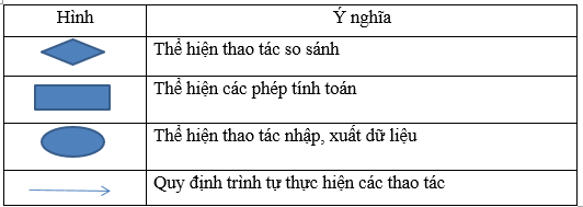 Lý thuyết bài toán và thuật toán Tin học 10 SGK trang 32 sẽ giúp bạn hiểu rõ hơn về những kiến thức cơ bản của Tin học. Với những bài toán và thuật toán thực tế, bạn sẽ có thể rèn luyện kỹ năng tư duy logic và giải quyết vấn đề. Nếu bạn có đam mê với Tin học, đây là cơ hội để trau dồi kiến thức của mình.